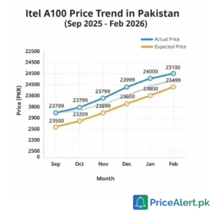 Itel-A100-Price-Trend-in-Pakistan-Sep-2025-Feb-2026