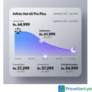 Price Trend Forecast for Infinix Hot 60 Pro Plus (Next 6 Months)