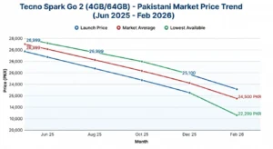 Tecno Spark Go 2 (4GB64GB) - Pakistani Market Price Trend (Jun 2025 - Feb 2026)